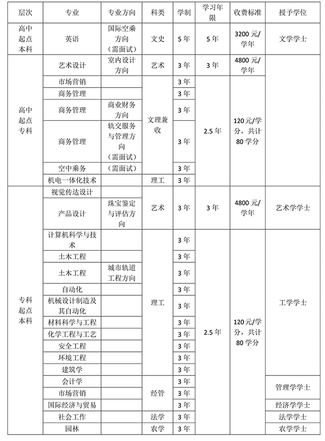 上海应用技术大学招生专业(图1)