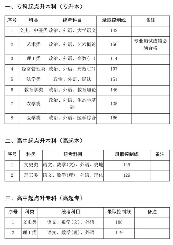 2021年上海市成人高校招生最低录取控制分数线公布(图1)